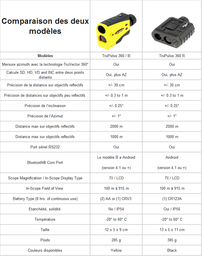 Trupulse 360